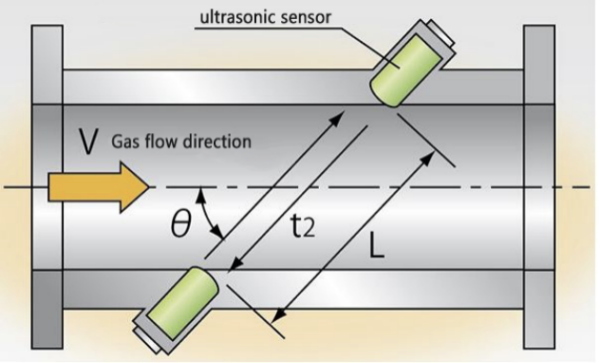 Ultrasonic Flowmeter - Flow Meter Manufacturer